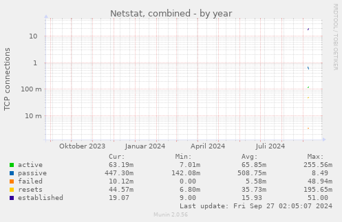 Netstat, combined