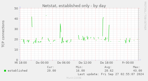 Netstat, established only