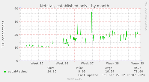 Netstat, established only