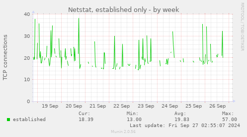 Netstat, established only