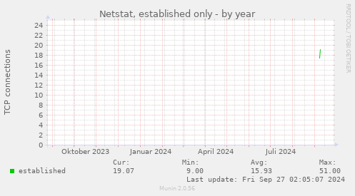 Netstat, established only