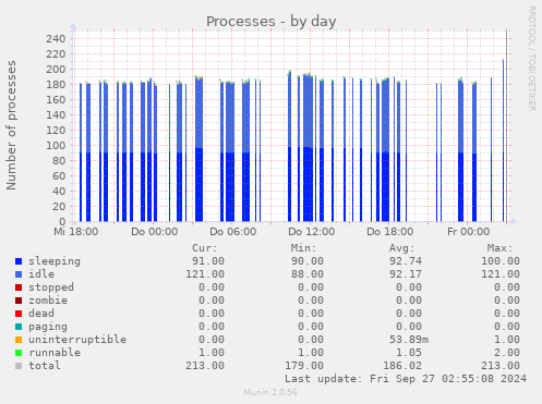 Processes