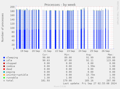 Processes