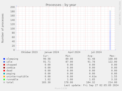 Processes