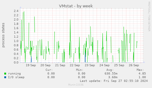 VMstat