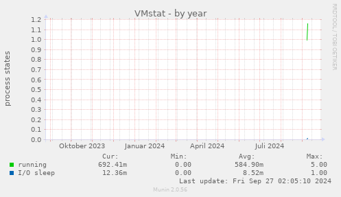 VMstat