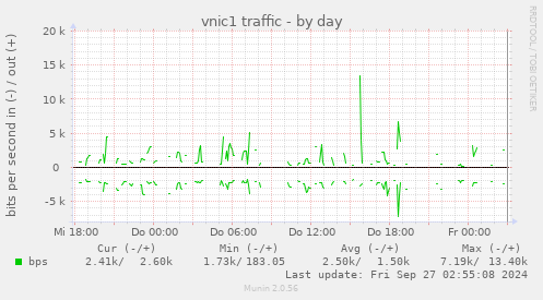 vnic1 traffic