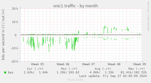 vnic1 traffic