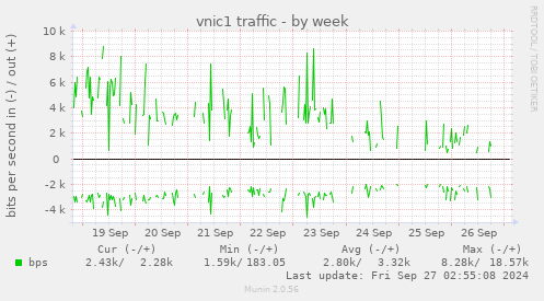 vnic1 traffic