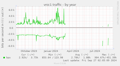 vnic1 traffic