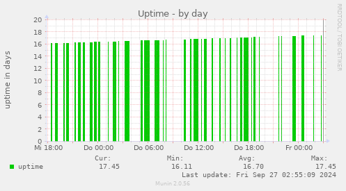 Uptime