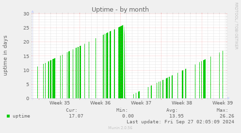 Uptime