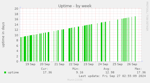 Uptime