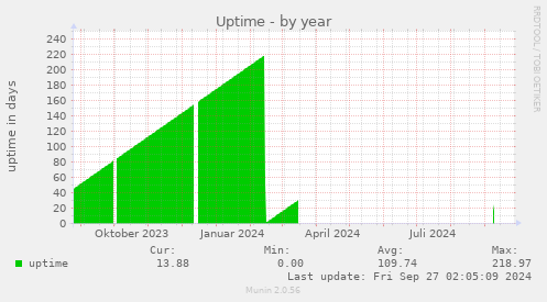 Uptime