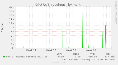 GPU Rx Throughput
