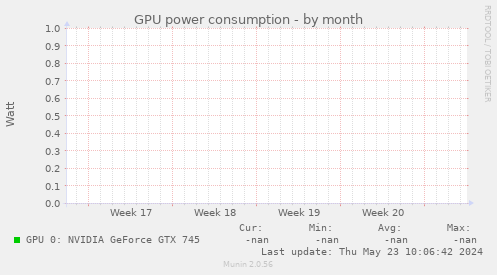 GPU power consumption