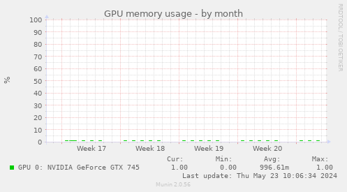 GPU memory usage