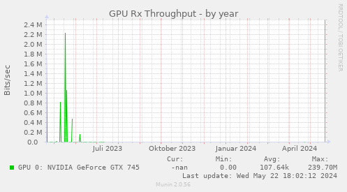 GPU Rx Throughput