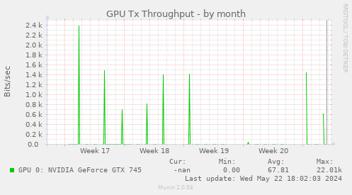 GPU Tx Throughput