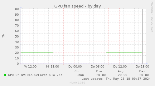 GPU fan speed