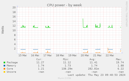 CPU power