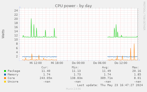 CPU power