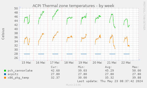 ACPI Thermal zone temperatures