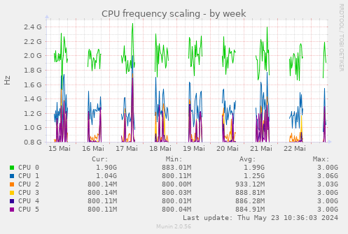 CPU frequency scaling