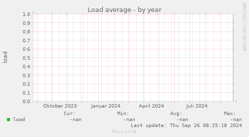 Load average