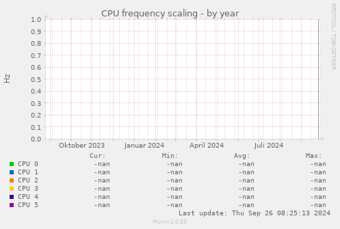 CPU frequency scaling