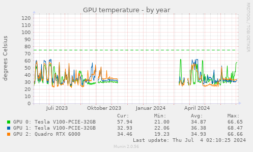 GPU temperature