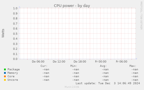 CPU power