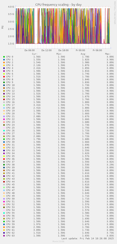 CPU frequency scaling