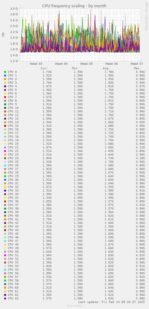 CPU frequency scaling