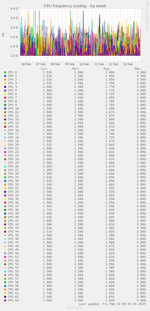 CPU frequency scaling