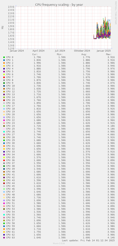 CPU frequency scaling