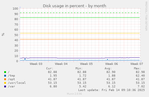 Disk usage in percent