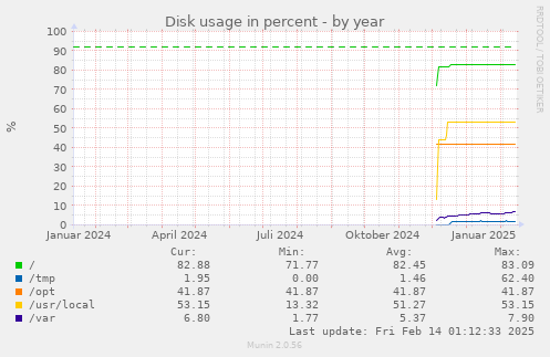 Disk usage in percent