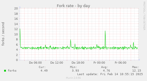 Fork rate