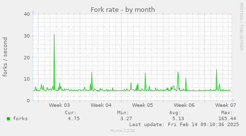 Fork rate