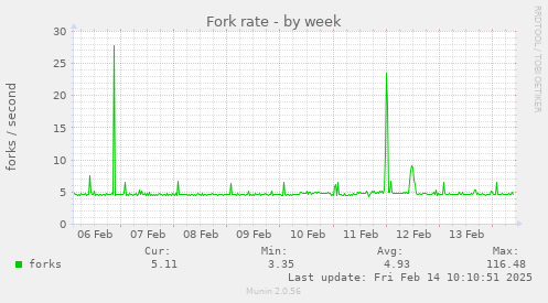 Fork rate