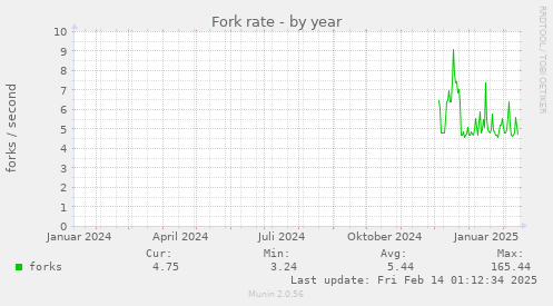 Fork rate