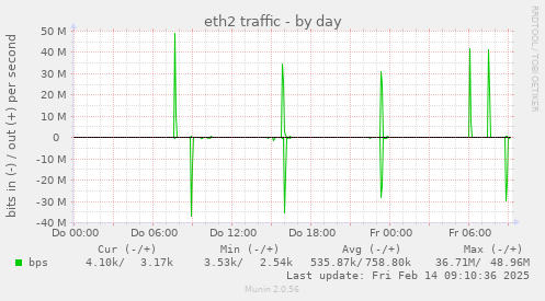 eth2 traffic