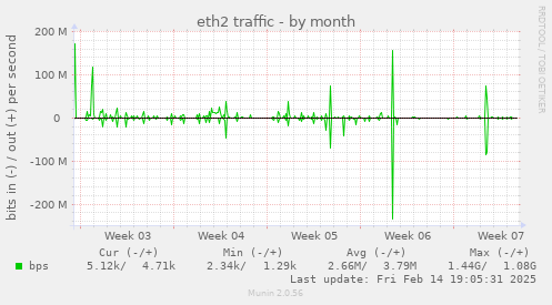 eth2 traffic