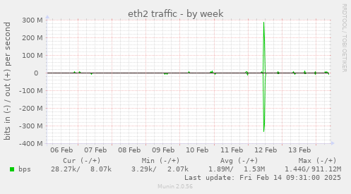 eth2 traffic