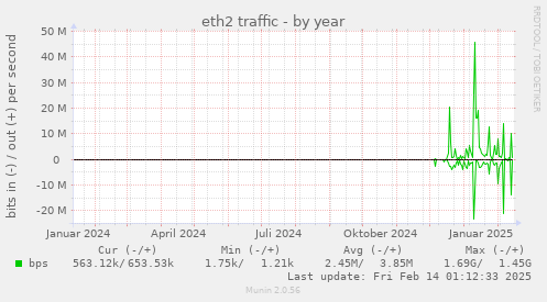 eth2 traffic