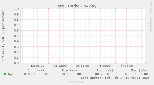 eth3 traffic