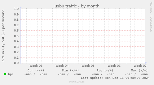 usb0 traffic