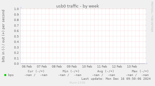 usb0 traffic