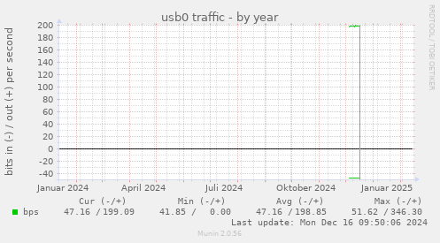 usb0 traffic